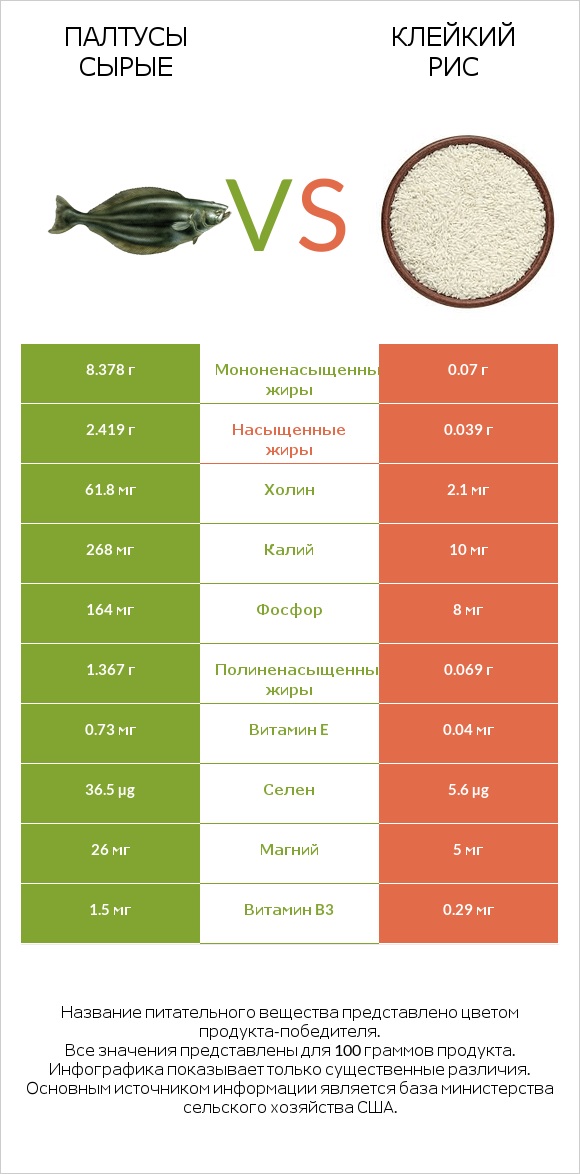 Палтусы сырые vs Клейкий рис infographic