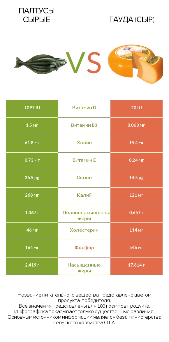 Палтусы сырые vs Гауда (сыр) infographic