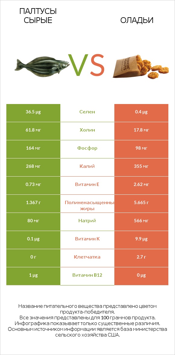 Палтусы сырые vs Оладьи infographic
