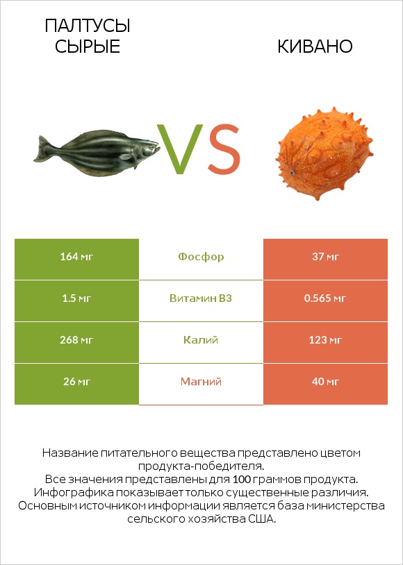 Палтусы сырые vs Кивано infographic