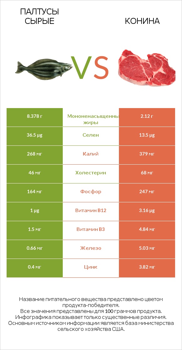 Палтусы сырые vs Конина infographic