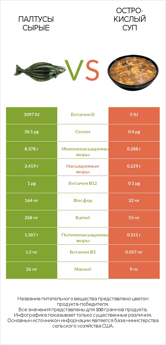 Палтусы сырые vs Остро-кислый суп infographic