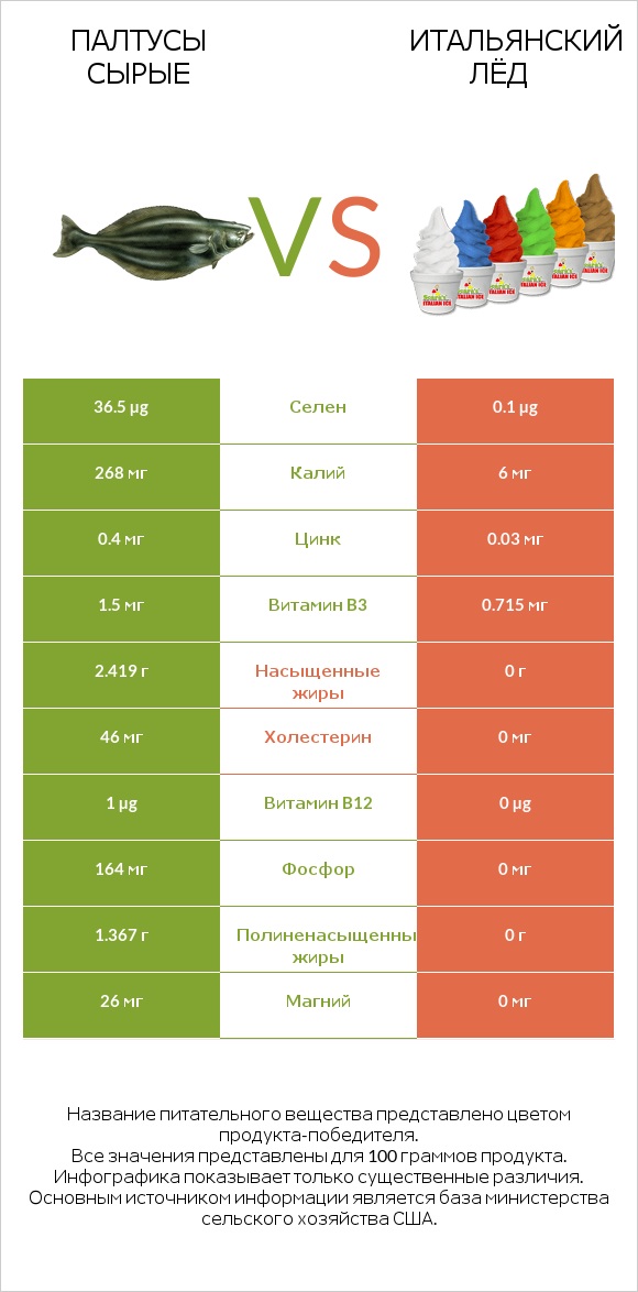 Палтусы сырые vs Итальянский лёд infographic