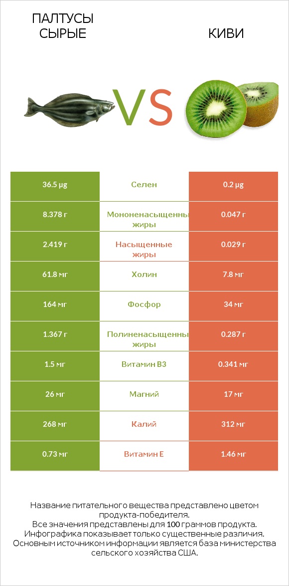 Палтусы сырые vs Киви infographic