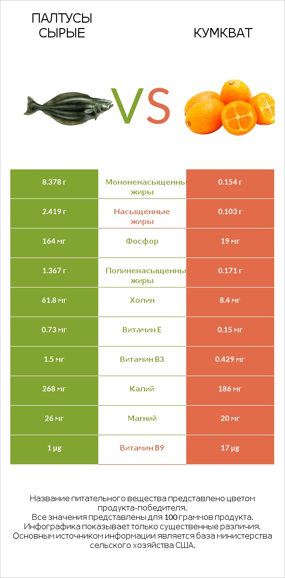 Палтусы сырые vs Кумкват infographic