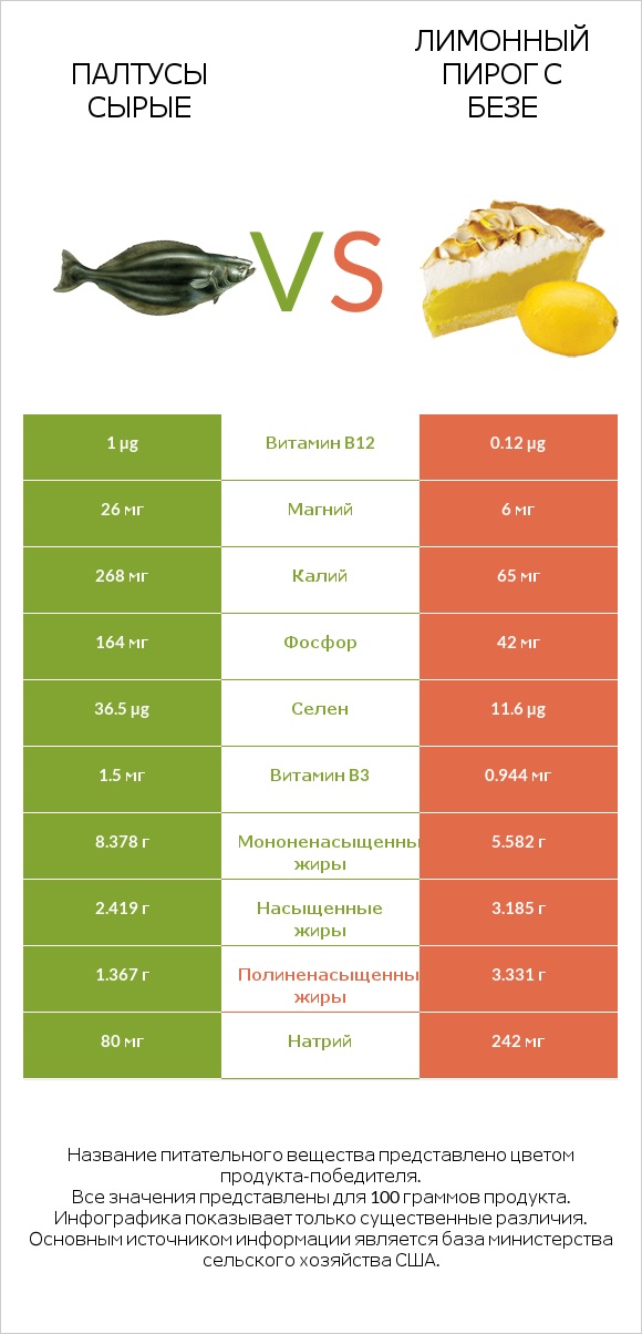 Палтусы сырые vs Лимонный пирог с безе infographic