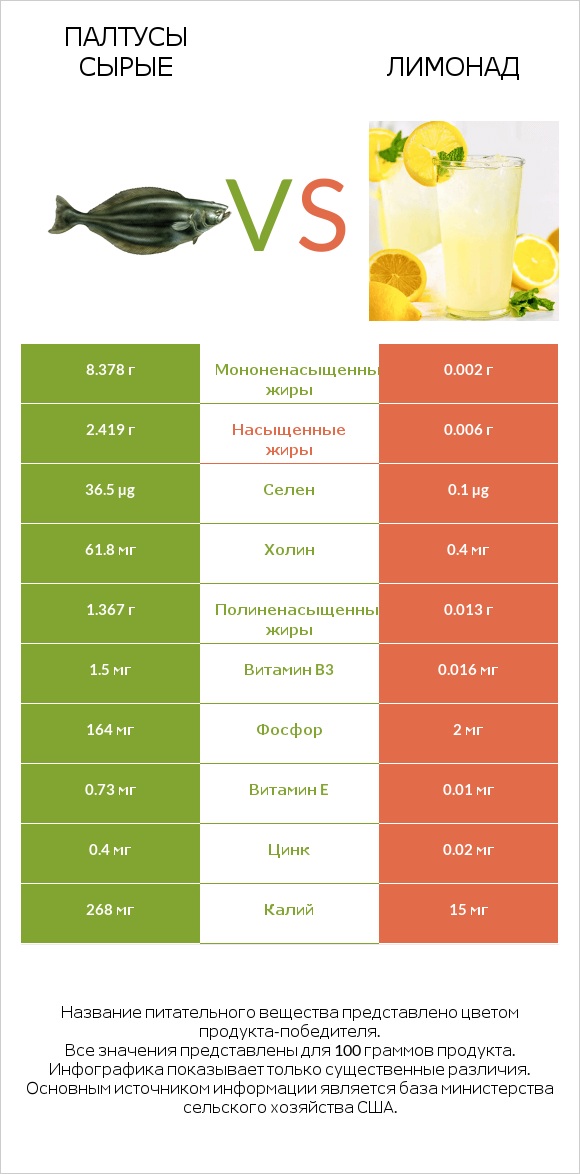 Палтусы сырые vs Лимонад infographic
