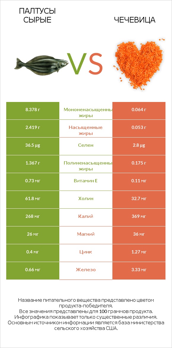 Палтусы сырые vs Чечевица infographic