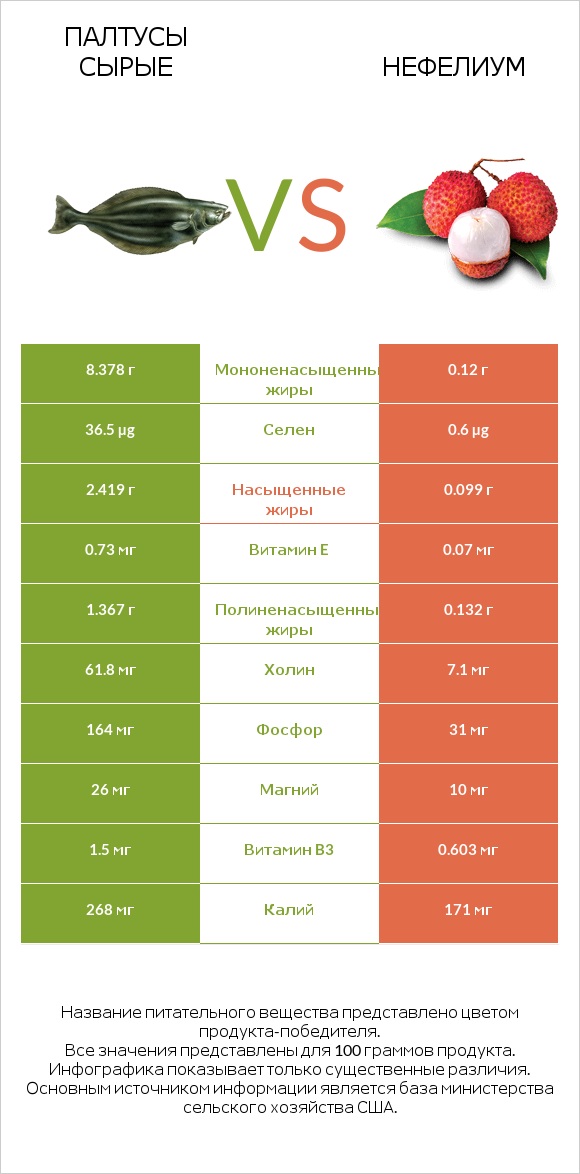 Палтусы сырые vs Нефелиум infographic