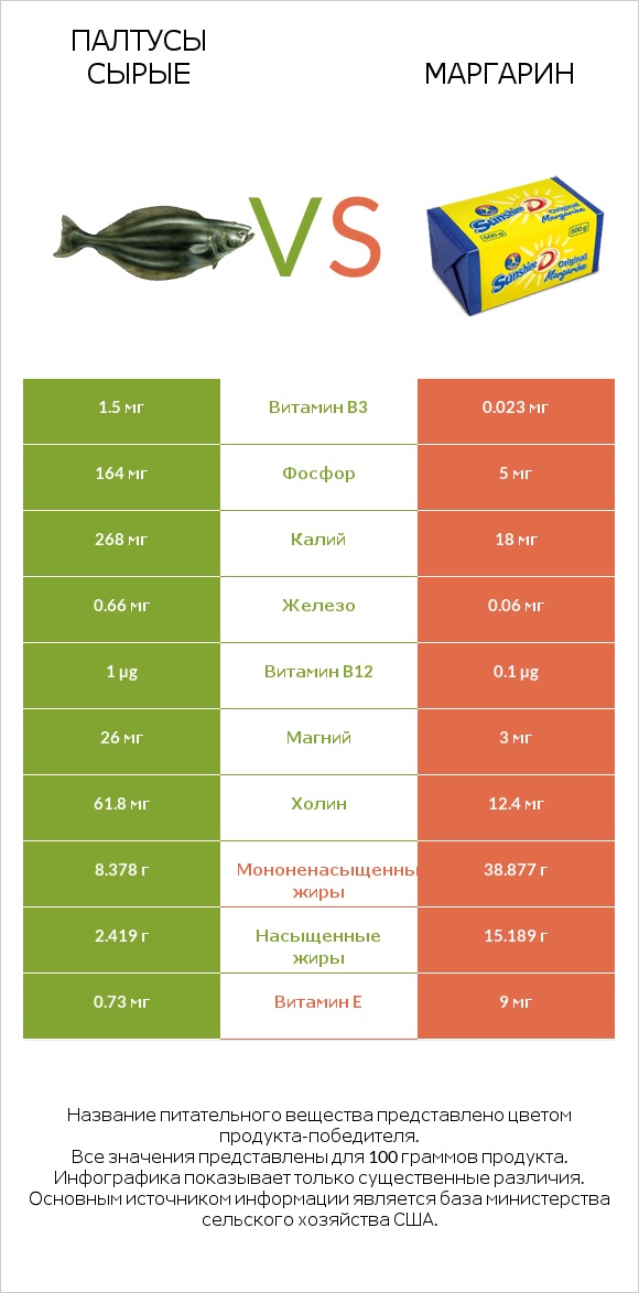 Палтусы сырые vs Маргарин infographic