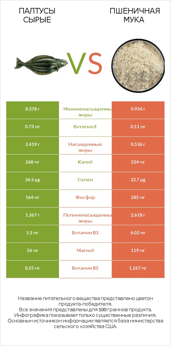 Палтусы сырые vs Пшеничная мука infographic
