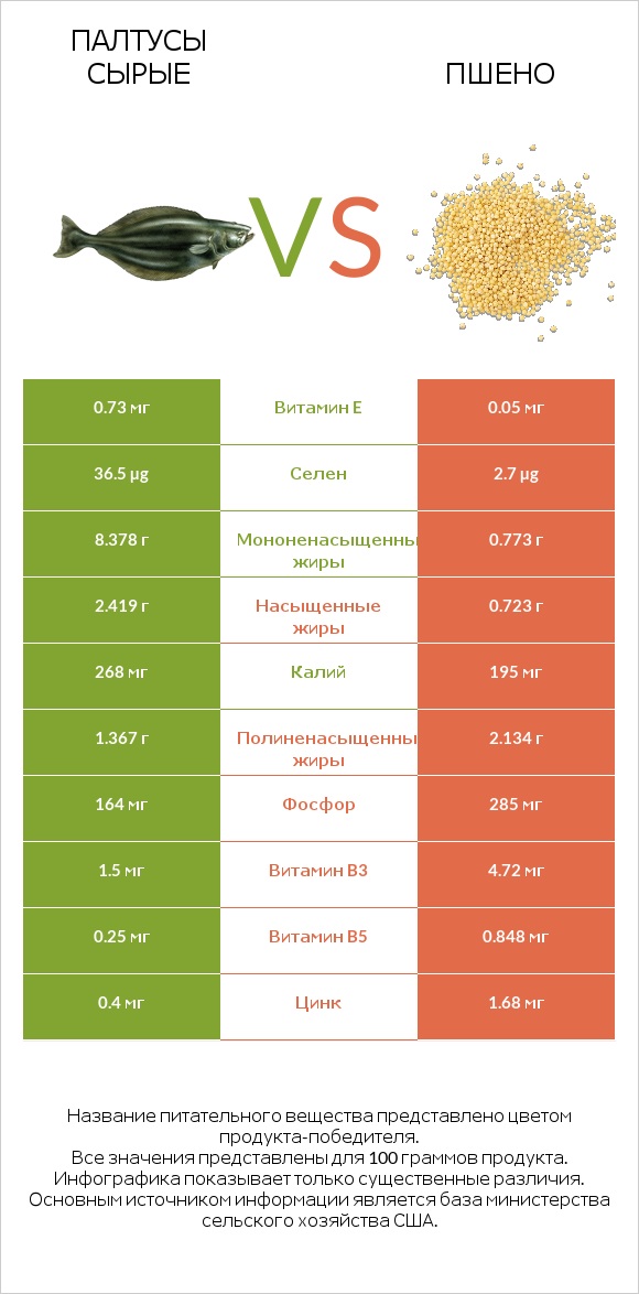 Палтусы сырые vs Пшено infographic