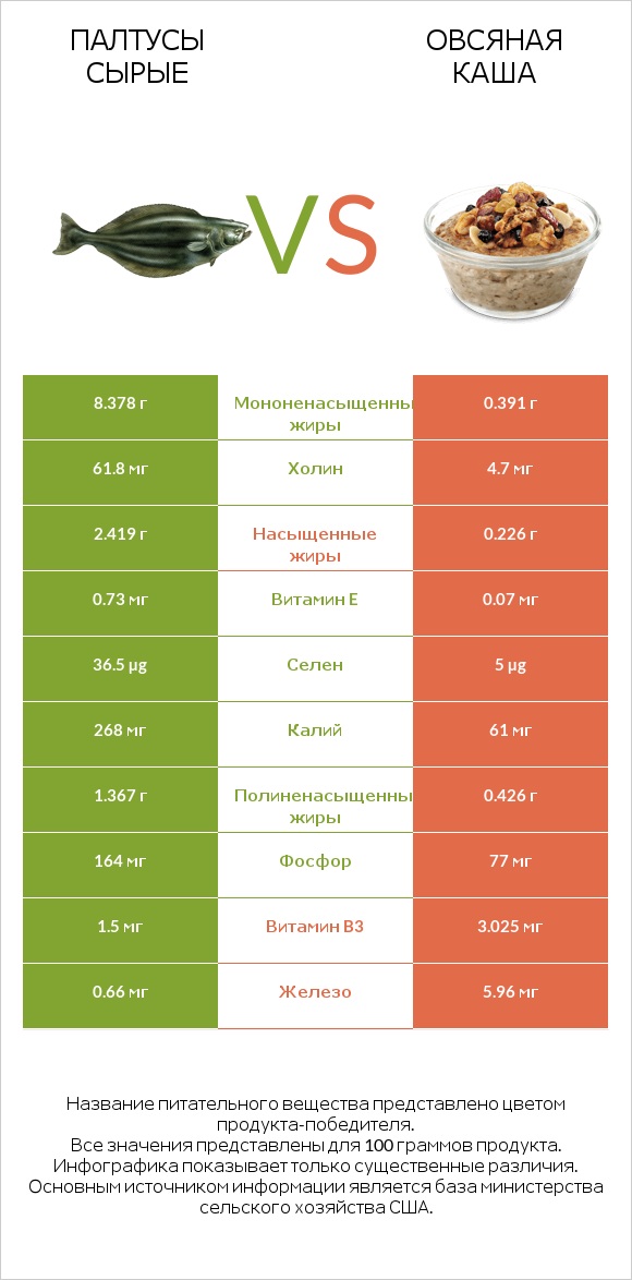 Палтусы сырые vs Овсяная каша infographic
