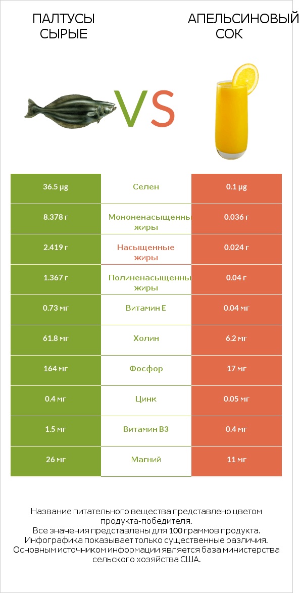 Палтусы сырые vs Апельсиновый сок infographic