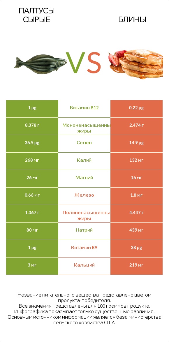 Палтусы сырые vs Блины infographic