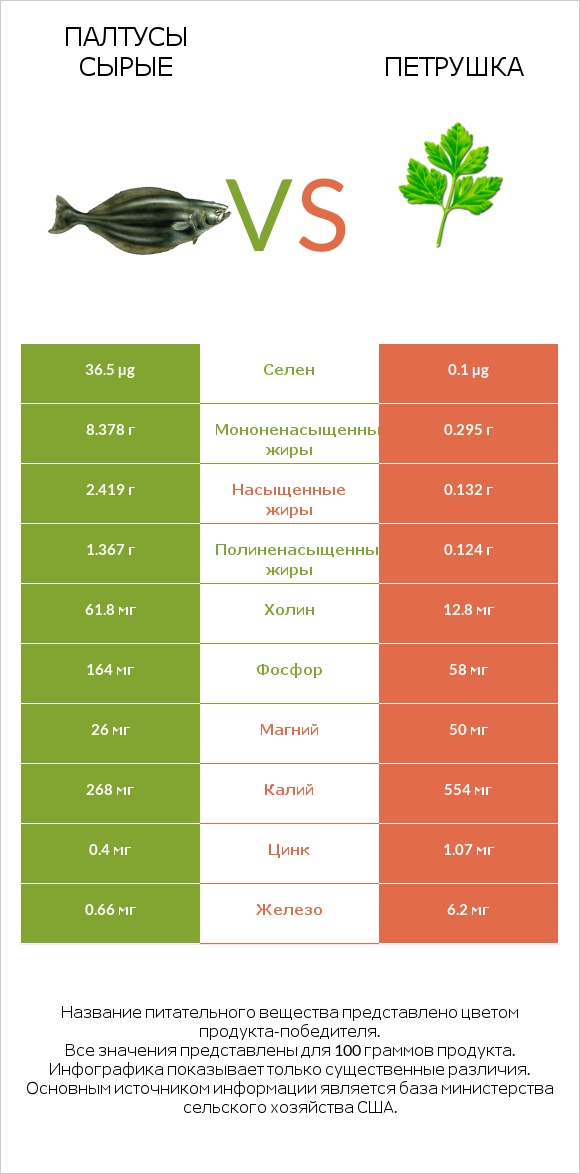 Палтусы сырые vs Петрушка infographic