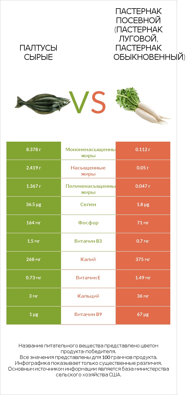 Палтусы сырые vs Пастернак посевной (Пастернак луговой, Пастернак обыкновенный) infographic