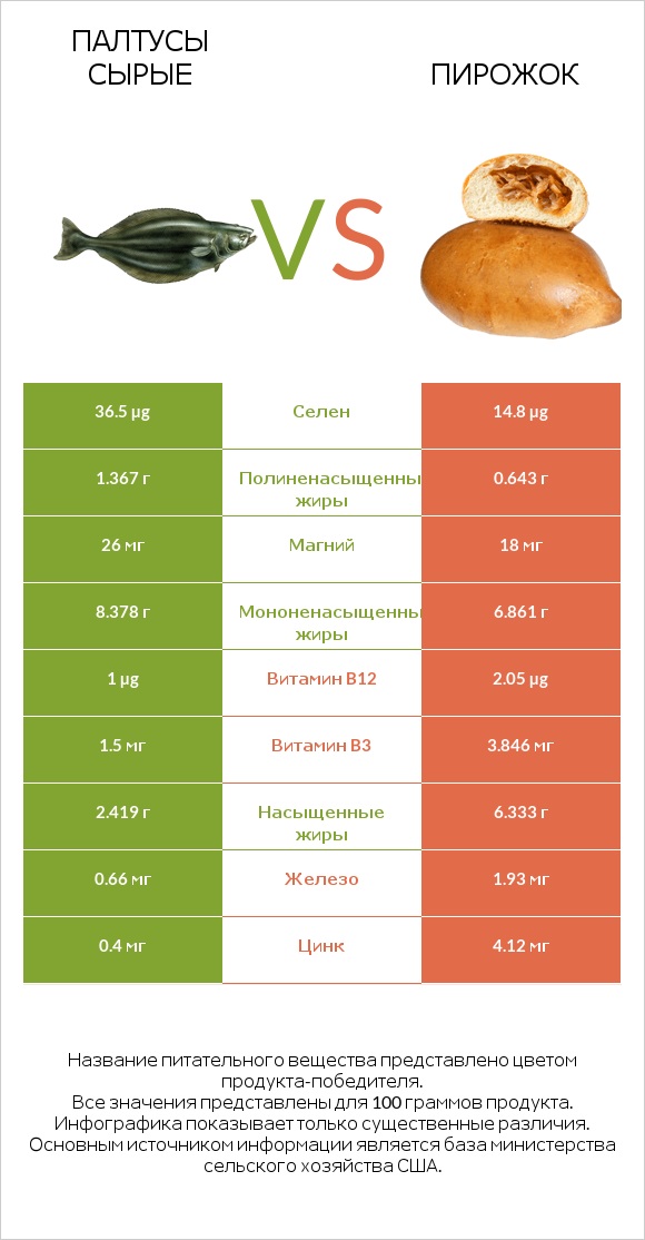 Палтусы сырые vs Пирожок infographic