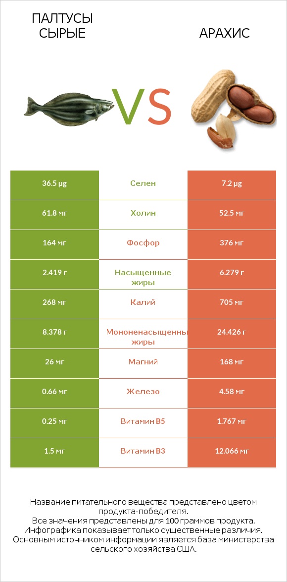 Палтусы сырые vs Арахис infographic