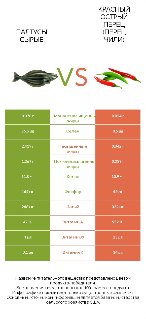 Палтусы сырые vs Красный острый перец (перец чили) infographic