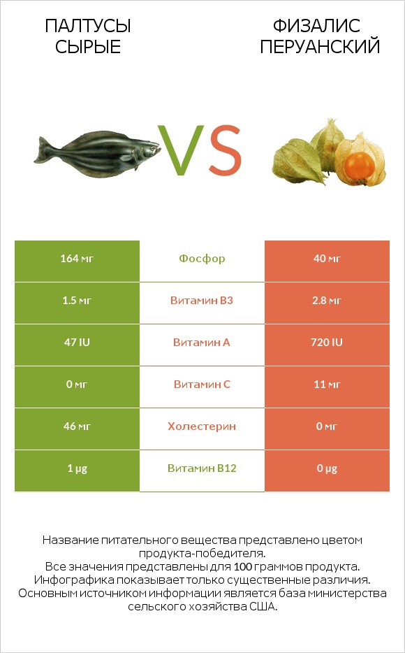 Палтусы сырые vs Физалис перуанский infographic