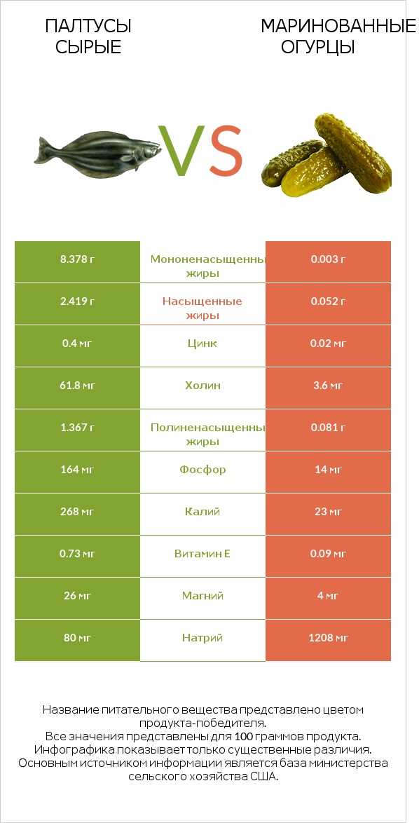 Палтусы сырые vs Маринованные огурцы infographic