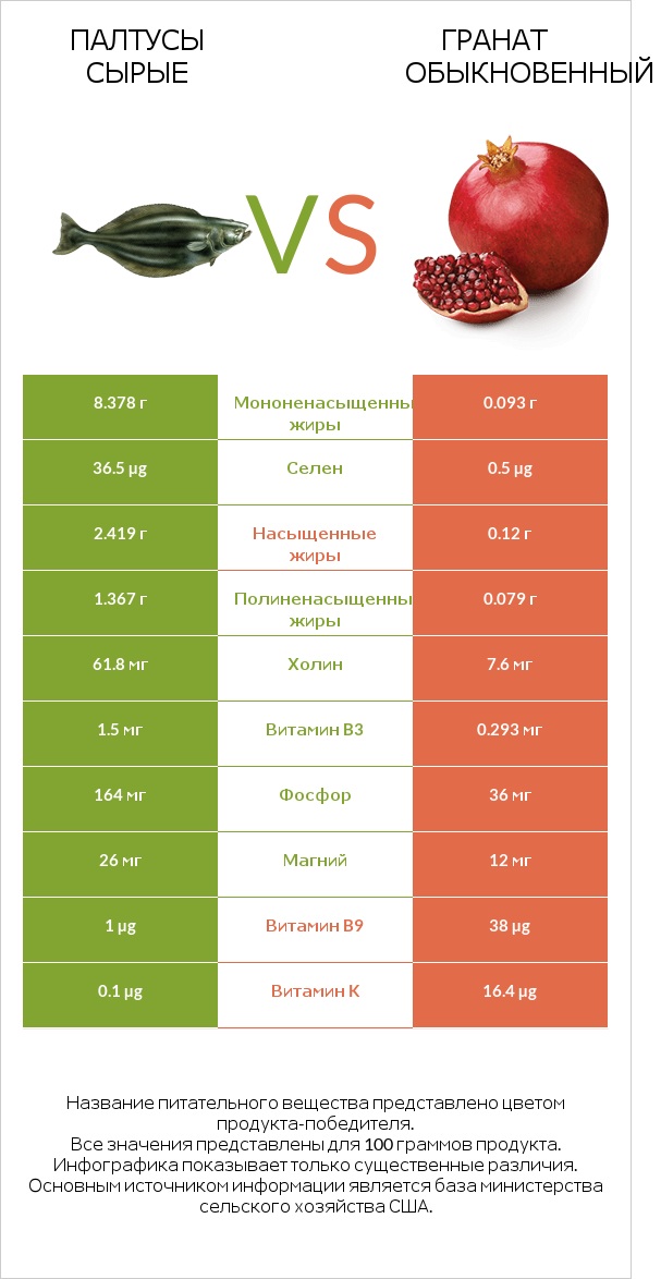 Палтусы сырые vs Гранат обыкновенный infographic