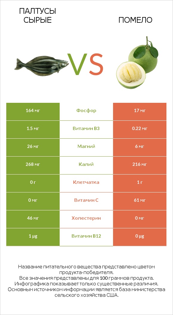 Палтусы сырые vs Помело infographic