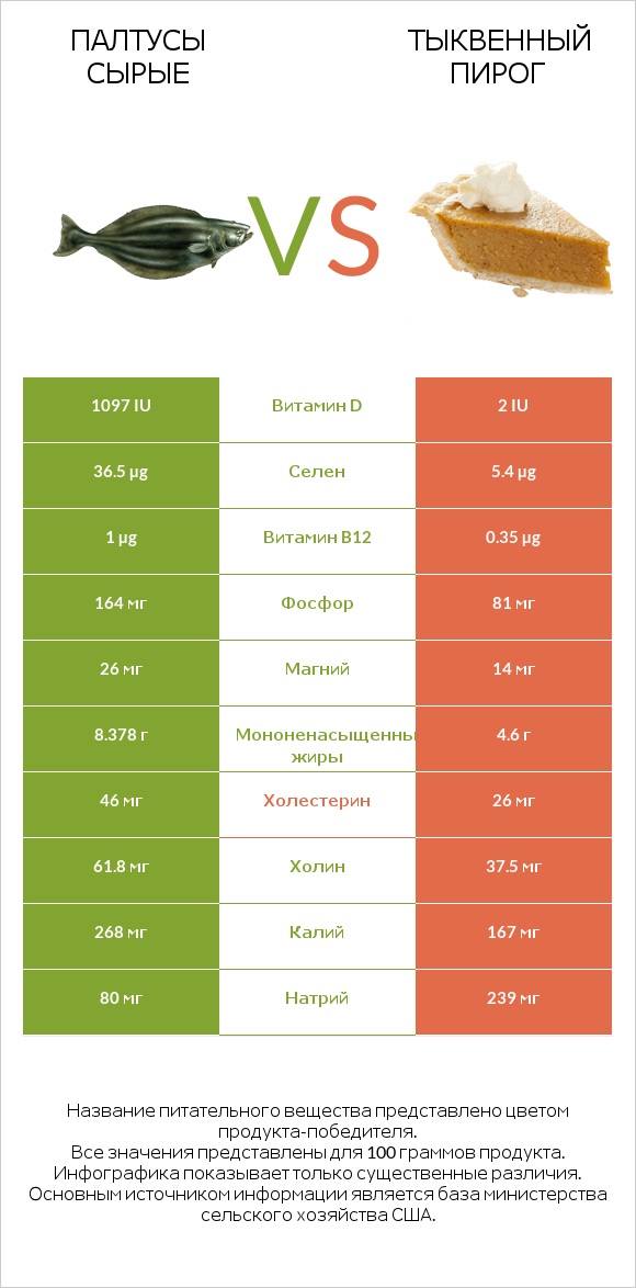Палтусы сырые vs Тыквенный пирог infographic
