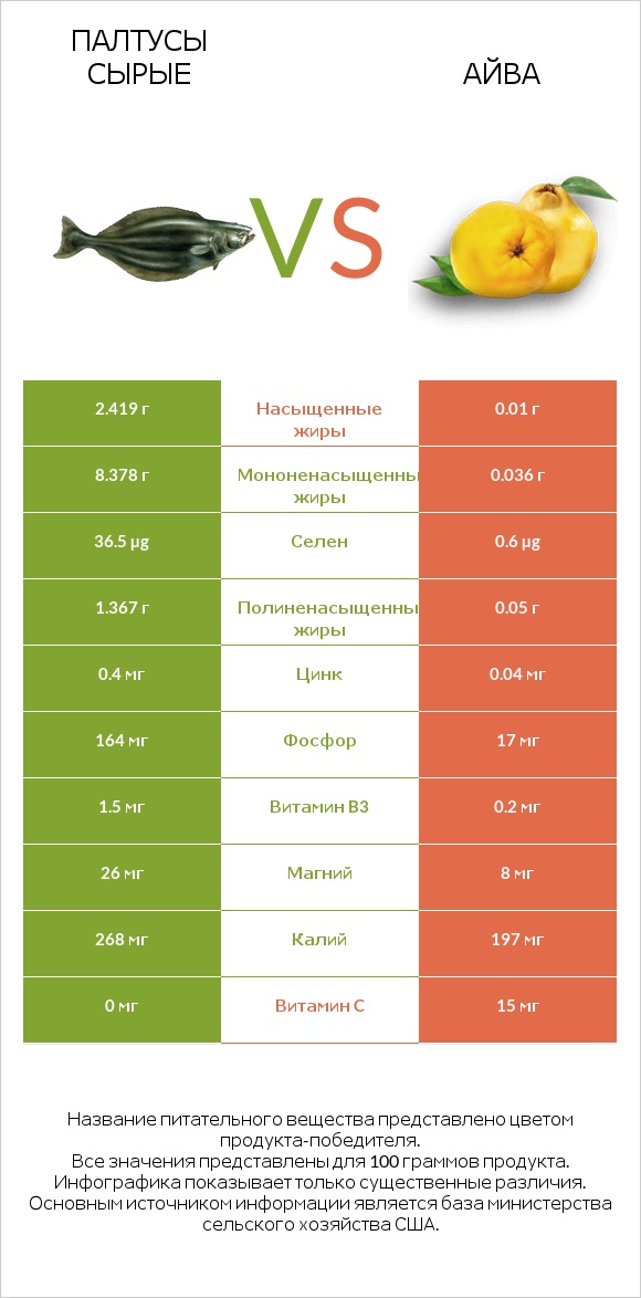 Палтусы сырые vs Айва infographic