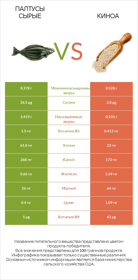 Палтусы сырые vs Киноа infographic
