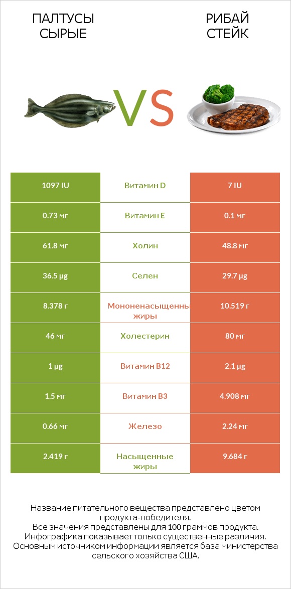 Палтусы сырые vs Рибай стейк infographic