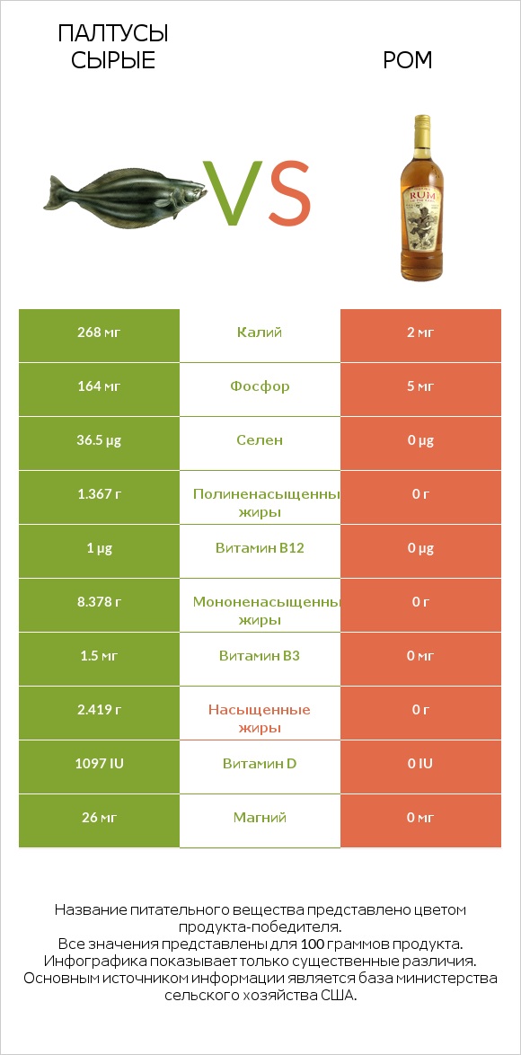 Палтусы сырые vs Ром infographic