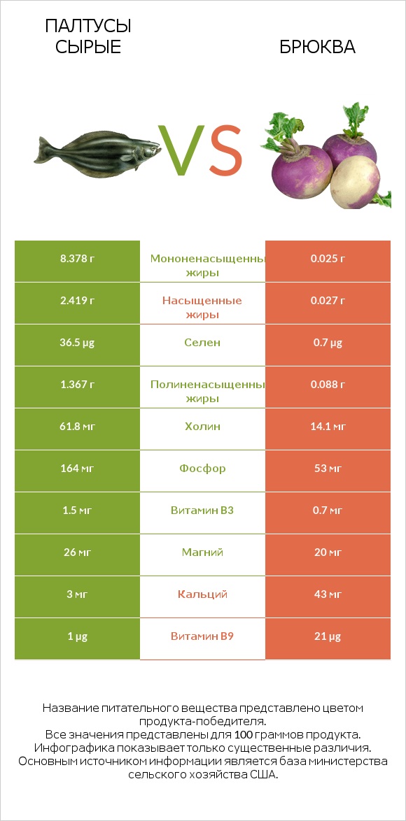 Палтусы сырые vs Брюква infographic
