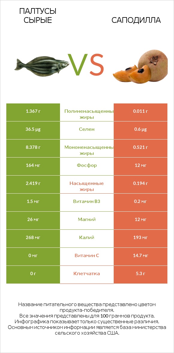 Палтусы сырые vs Саподилла infographic