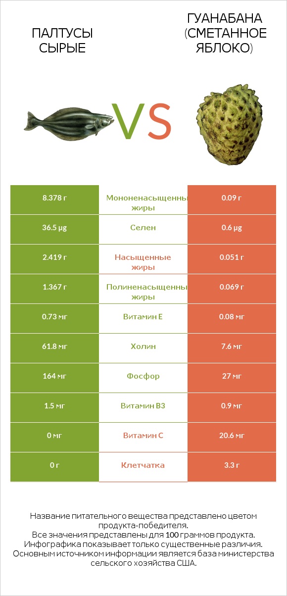 Палтусы сырые vs Гуанабана (сметанное яблоко) infographic