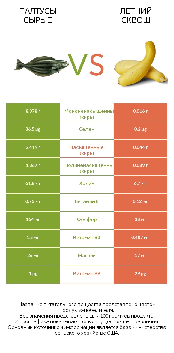 Палтусы сырые vs Летний сквош infographic