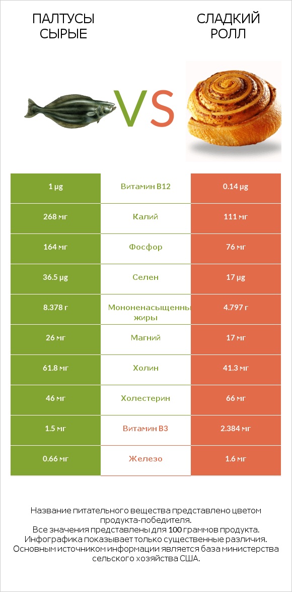Палтусы сырые vs Сладкий ролл infographic