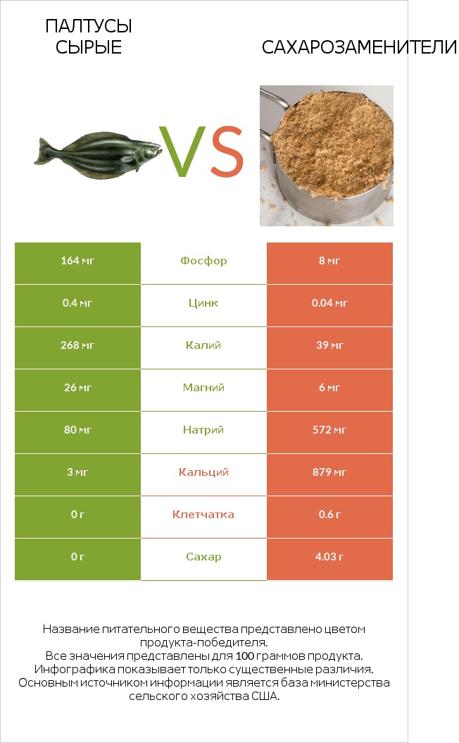 Палтусы сырые vs Сахарозаменители infographic