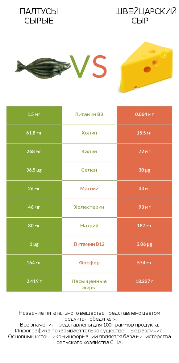 Палтусы сырые vs Швейцарский сыр infographic