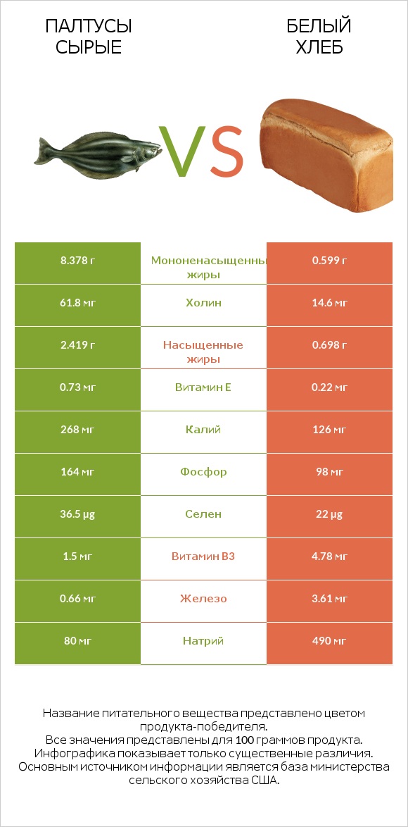 Палтусы сырые vs Белый Хлеб infographic
