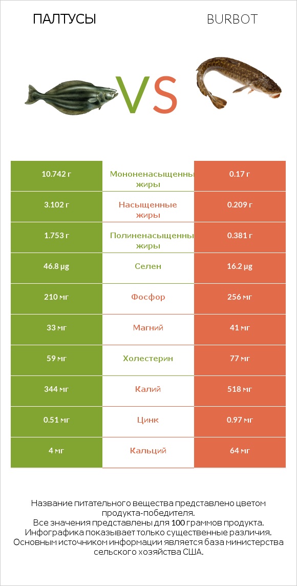 Палтусы vs Burbot infographic