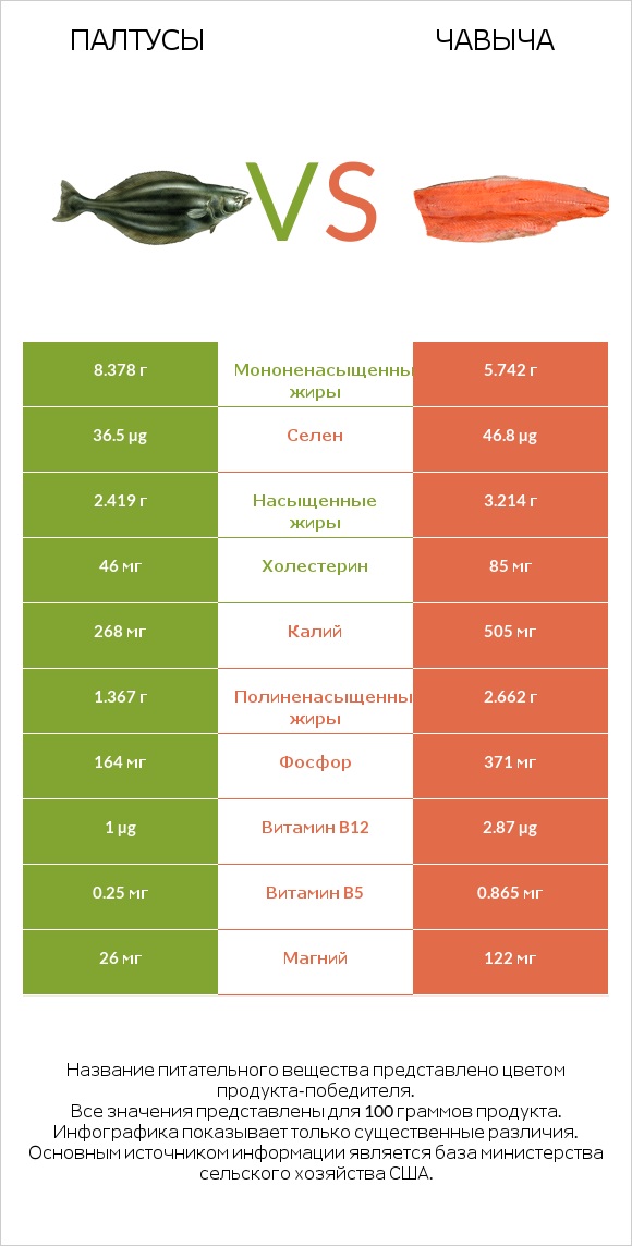 Палтусы vs Чавыча infographic