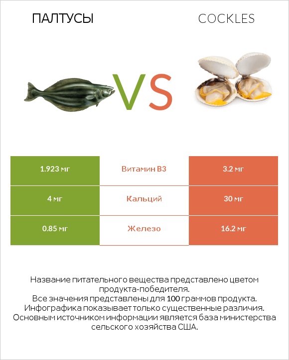 Палтусы vs Cockles infographic