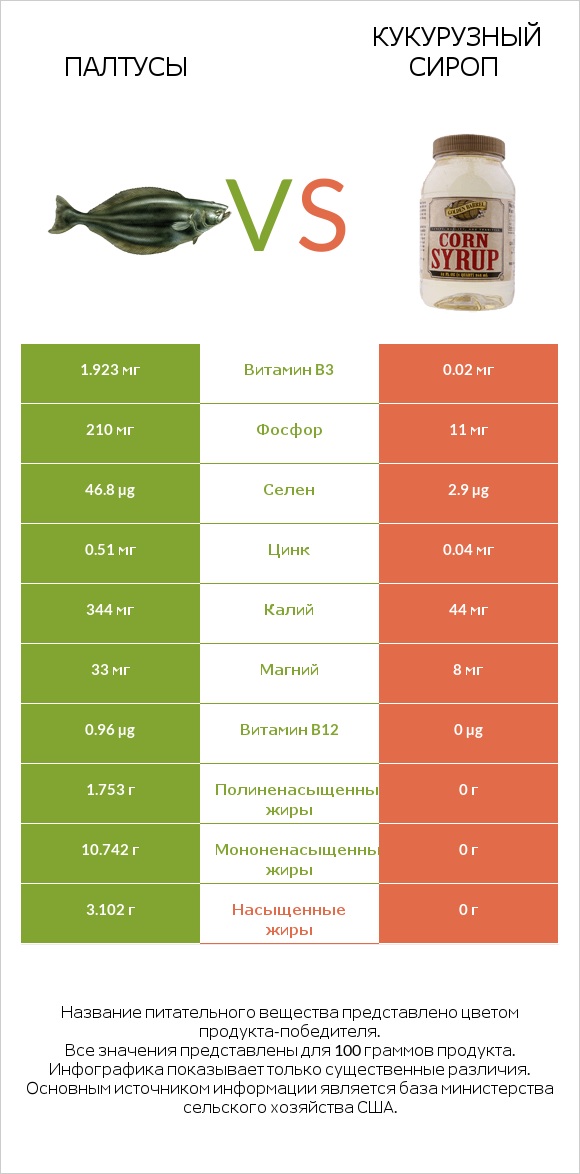 Палтусы vs Кукурузный сироп infographic