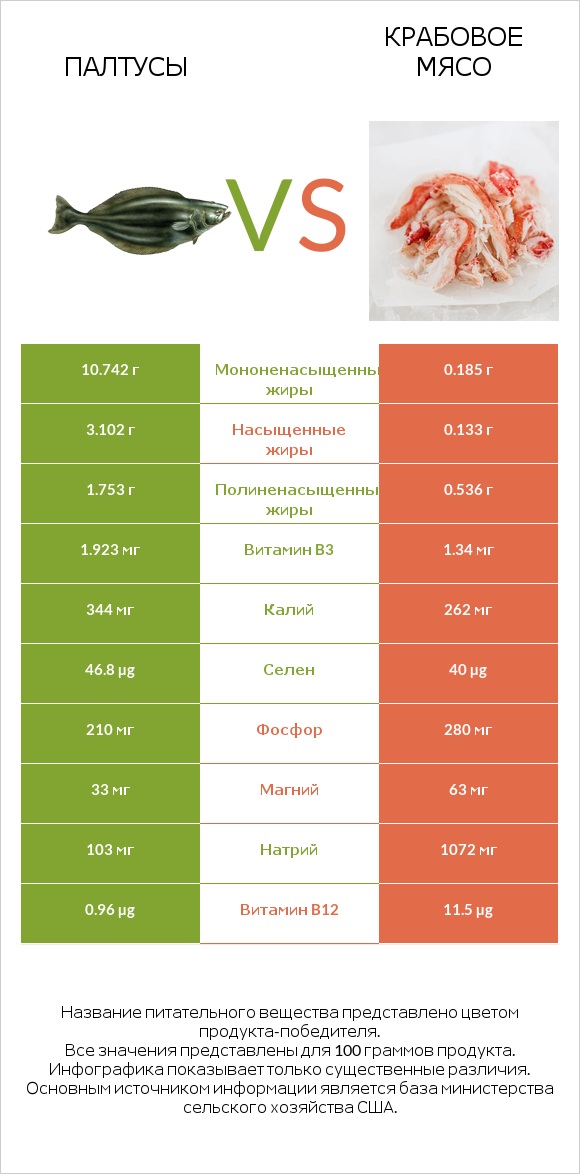 Палтусы vs Крабовое мясо infographic