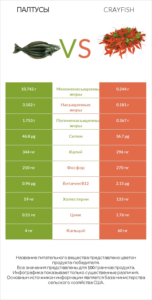 Палтусы vs Crayfish infographic