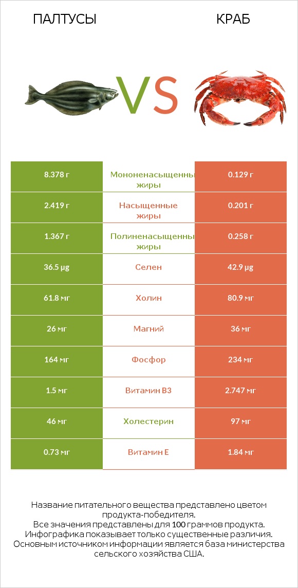 Палтусы vs Краб infographic