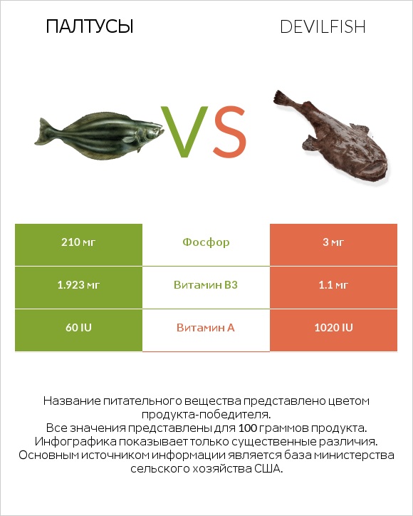 Палтусы vs Devilfish infographic