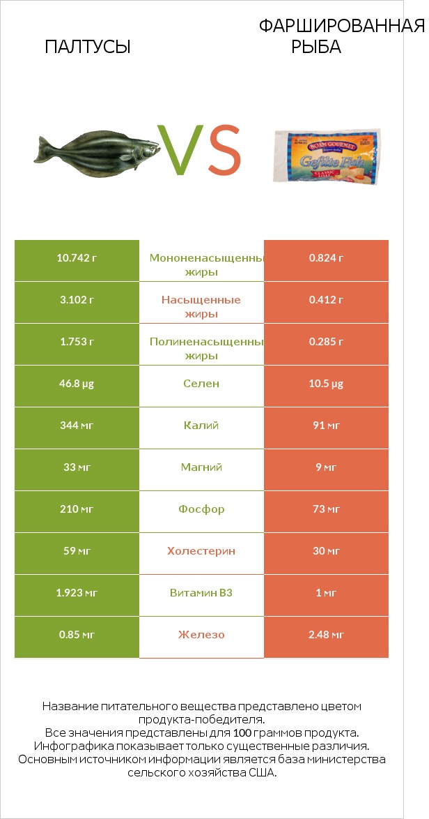 Палтусы vs Фаршированная рыба infographic